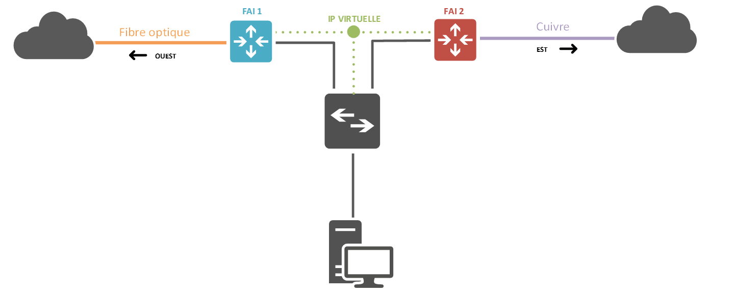 IP viirtuelle dans la haute disponibilité des passerelles