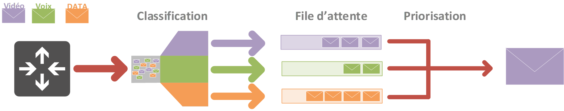 La classification des flux