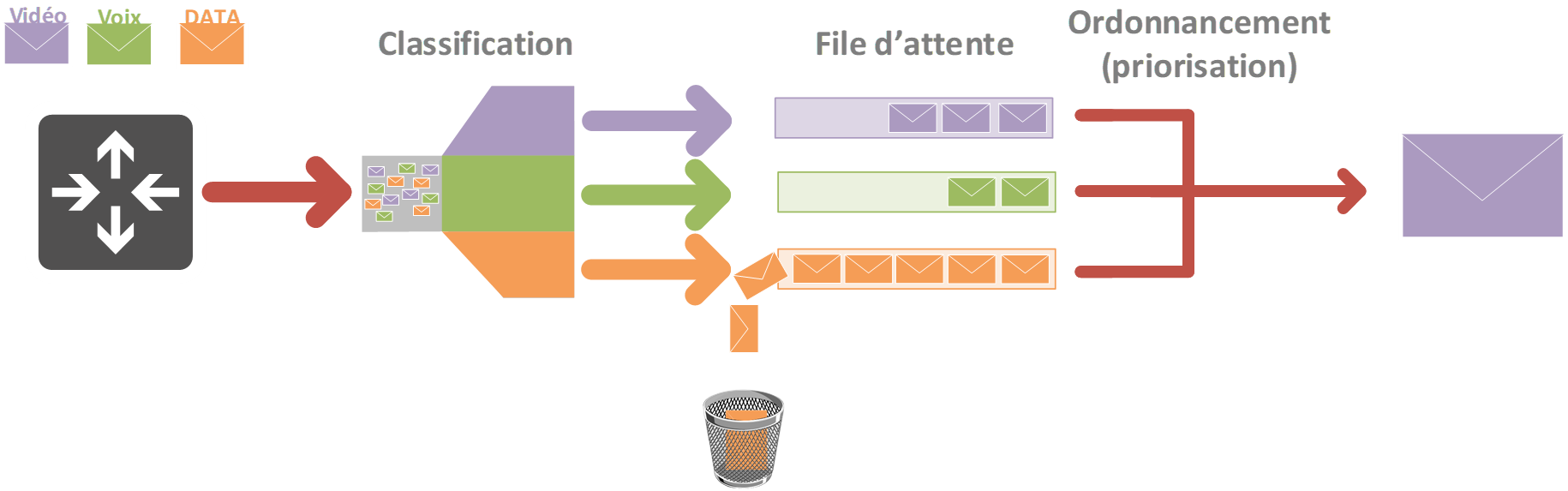 Evitement de congestion QoS