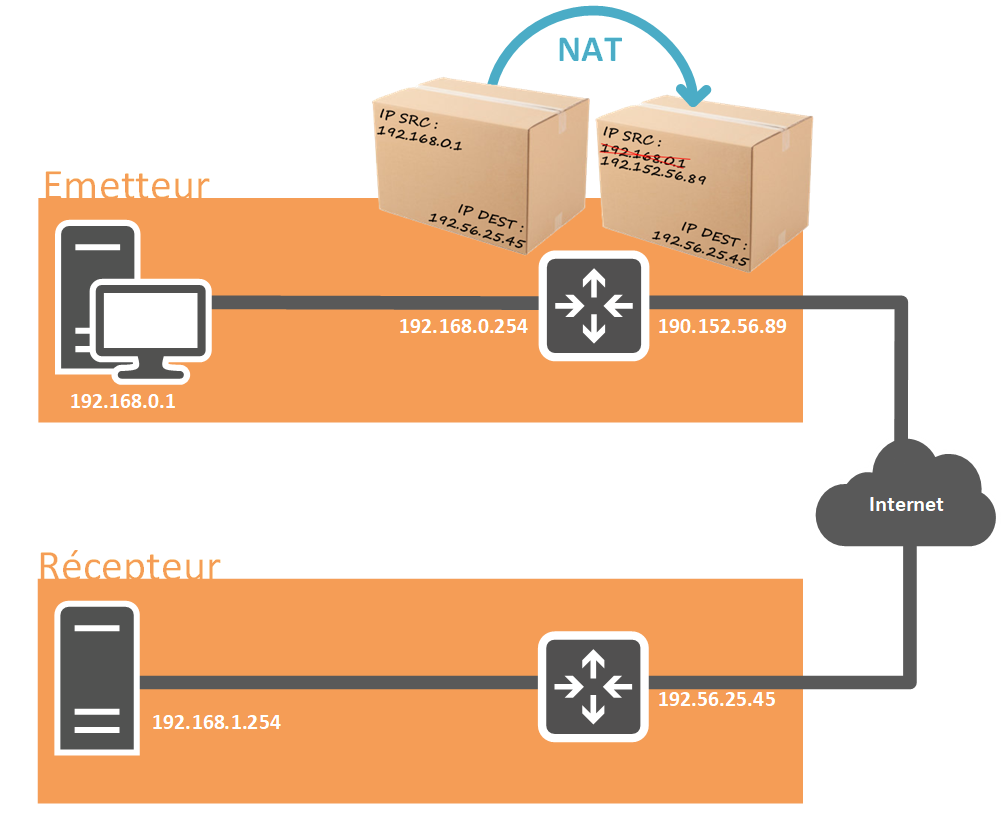 Schéma de fonctionnement du NAT