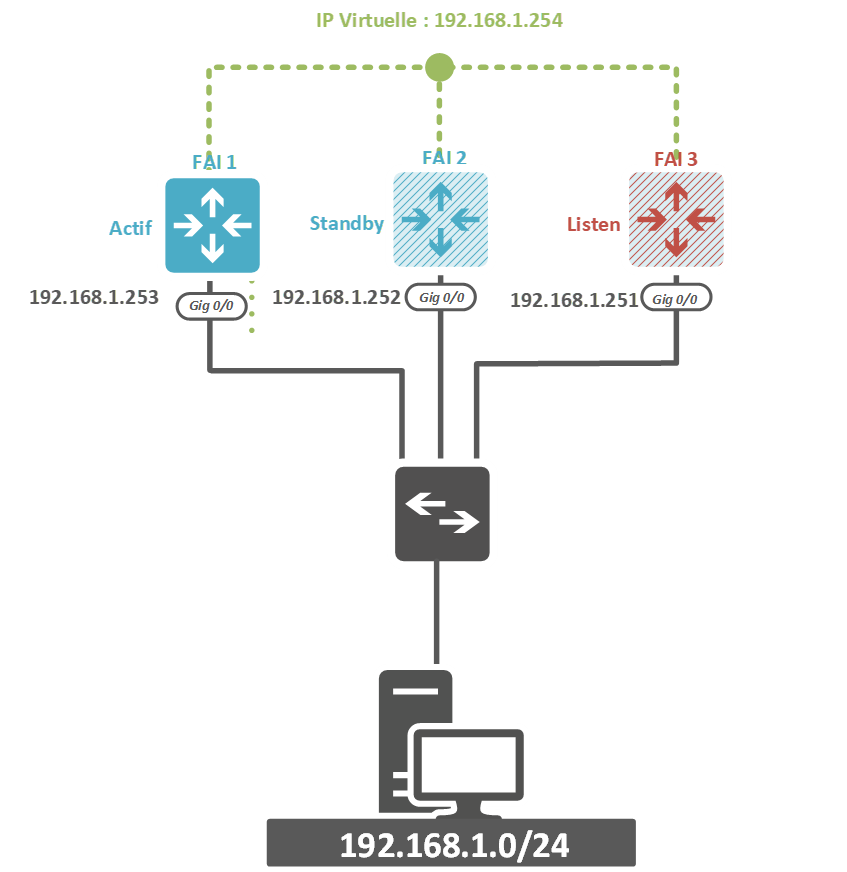 IP virtuelle dans le protocole HSRP