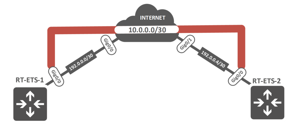 VPN-GRE-partie-Internet