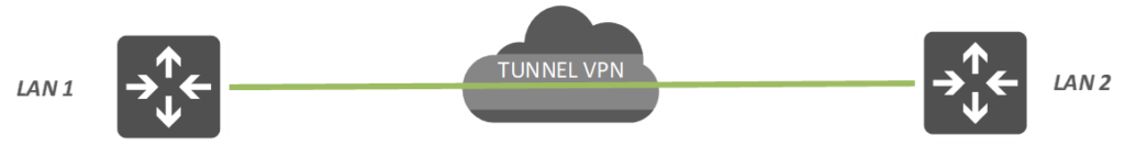 VPN-Site-a-Site