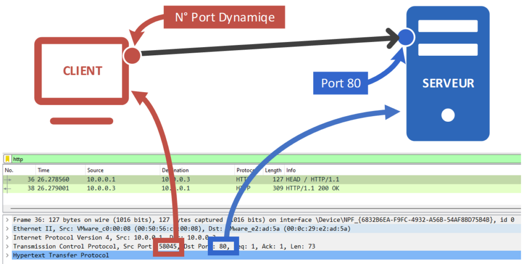 Fonctionnement port d'une requête http