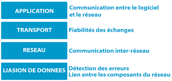 Modele TCP/IP